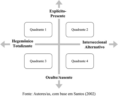 Figura 2. Quadrantes analíticos Fonte: Autores/as, com base em Santos (Citation2002)