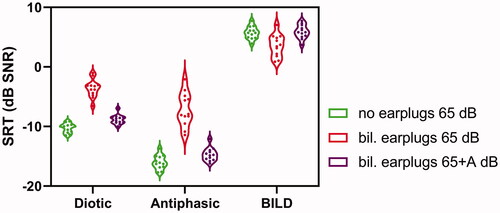 Figure 4. Violin plots of the diotic and antiphasic DIN SRTs and the BILD in the condition without earplugs at 65 dB SPL, with bilateral earplugs at 65 dB SPL and at 65 + A dB SPL (A = individual attenuation level).