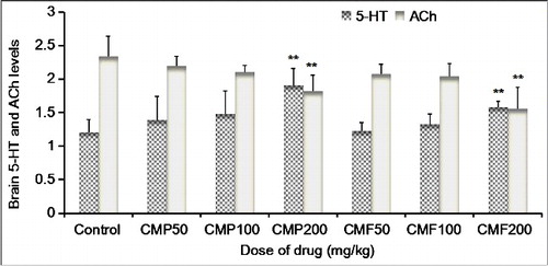 Figure 5. 5-HT and ACh levels in brain tissues of mice on the 30th day.