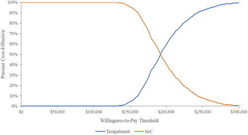 Figure 4. CEAC for probabilistic base case analysis.Abbreviations. CEAC, cost-effectiveness acceptability curve; SoC, standard of care.