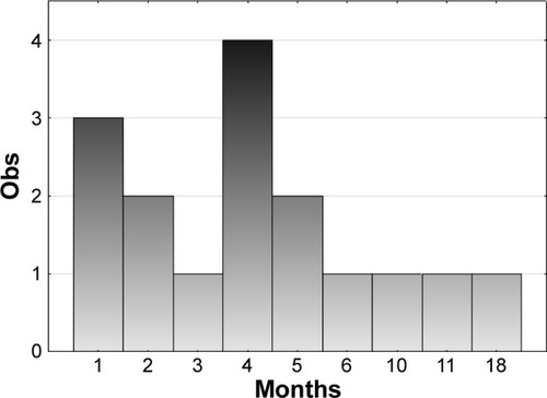 Figure 2 Histogram showing the distribution of the frequency of particular times of the disease in the central retinal vein occlusion group.