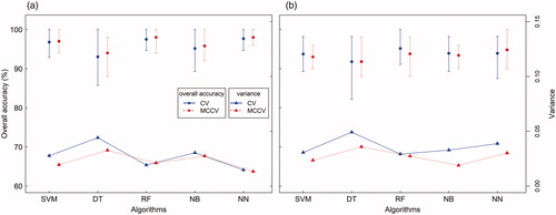Figure 6. The calibrations were performed through CV and MCCV, panel (a) is for the year 2009 and panel (b) is for the year 2018. The minimum, maximum and average of the overall accuracies for each algorithm are shown. In addition, we show the variance obtained for the k = 10 groups and for 100 iterations.