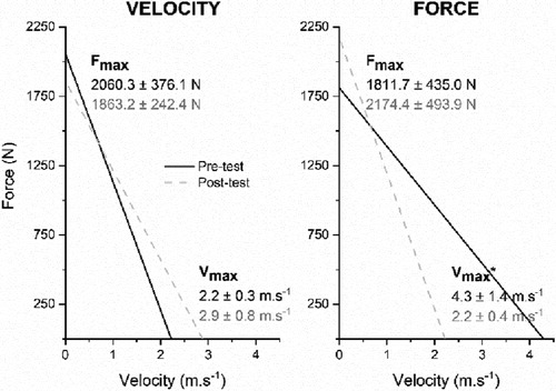 Figure 2. Squat jump force-velocity relationships pre- and post-training for the velocity training group (left panel) and force training group (right panel). *significantly different (P < 0.05) between pre- and post-tests.