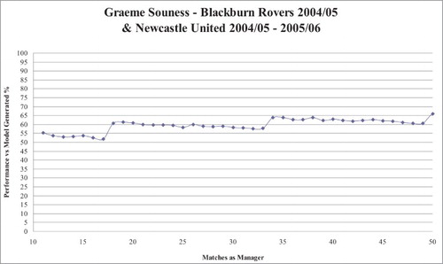 Figure 4. Bootstrap results for Graeme Souness.