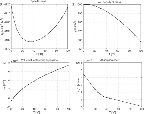 Figure 3. Acoustic medium parameters of water as a function of temperature, at ambient pressure; (A) specific heat cp, (B) volume density of mass ρ, (C) volume coefficient of thermal expansion αT, (D) acoustic absorption coefficient . Continuous results (solid lines) are obtained by interpolating discrete values (dots). The values are obtained from Lide, Spickler et al., and Wilson Citation[49–51].