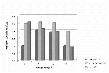 Figure 3. L. gasseri bacterial counts during the storage of yoghurt produced with the BY 5-54V starter.