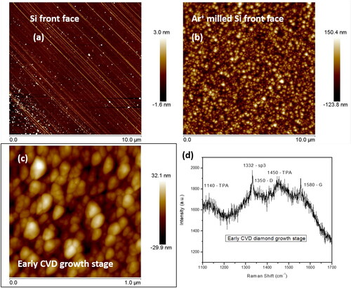 Figure 4. AFM scans of the (a) as-received silicon wafer surface, (b) argon ion milled silicon surface, (c) after 5-min resonant cavity CVD growth on the silicon surface shown in figure (a) with DND seeds, (d) Raman signals from the diamond crystals shown in figure (c).