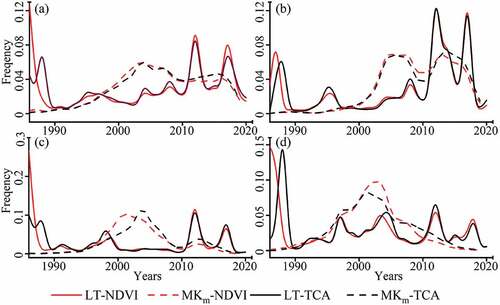 Figure 8. The frequency percentage of expansion events each year was calculated based on the LandTrendr algorithm and MKm with NDVI and TCA time series datasets: (a) Beihai Sea, (b) Maowei Sea, (c) Zhenzhu Bay, and (d) Tieshan Port.