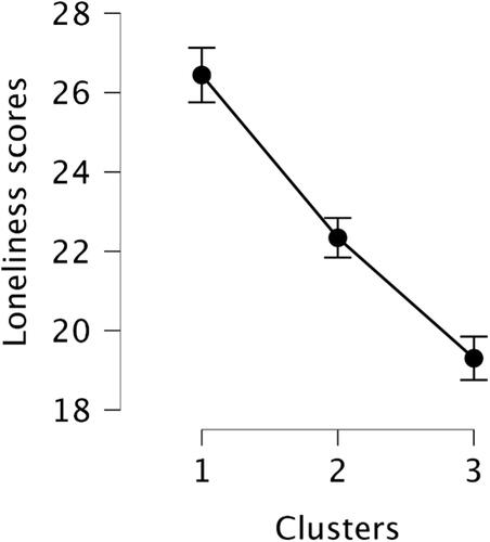 Figure 4. Mean UCLA scores. The error bars represent the standard error of the means.
