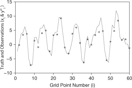 Fig. 3 Sample Model II output with observations for 60 grid points, half of which are observed (*), observation error σ=1, smoothing parameter K=2 and forcing constant F=12.
