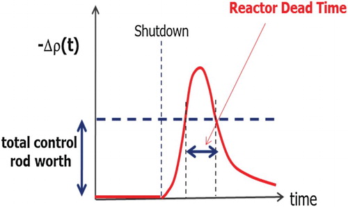 Figure 15. Xenon reactivity.