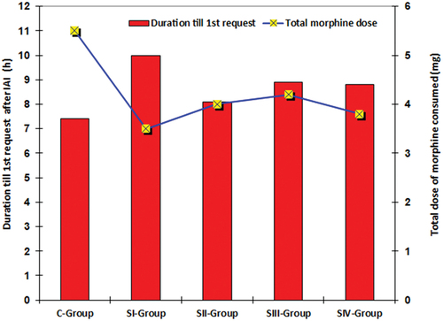 Figure 4. Mean values of duration till the 1st request of rescue analgesia & the total dose consumed after IAI by patients of the study groups.