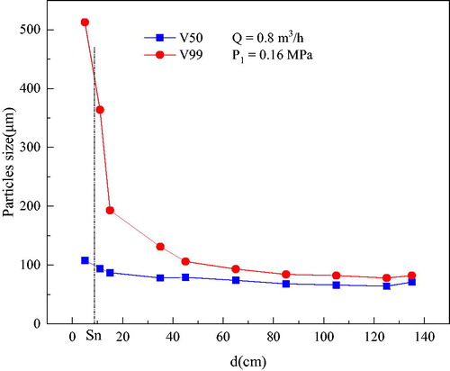 Figure 6. Changing of water-mist PSD with d.