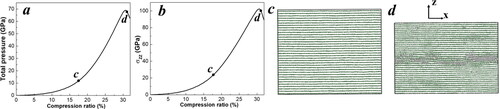 Figure 7. Relationships of (a) total pressure to compression ratio, (b) σzz-compression ratio, and (c, d) snapshots for compression rates of 17.5% and 31.5% in the z-axis graphite model. The color coding of the atoms is green for sp2 bonds and grey for sp3 bonds.