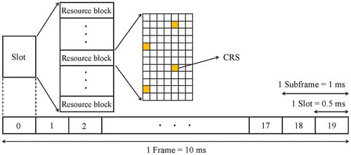 Figure 2. LTE frame structure and mapping of the pilots of CRS to resource elements.