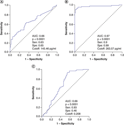 Figure 3. Diagnostic performance of the angiopoietin levels for sepsis patients.(A) Diagnostic performance of angiopoietin-1, (B) angiopoietin-2 (C) and the angiopoietin-1 to angiopoietin-2 (Ang-1/Ang-2) ratios for sepsis patients.AUC: Area under curve.