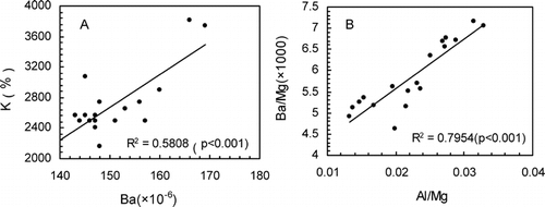 FIGURE 5. Plots of element K versus Ba (A) and element ratio Al/Mg against Ba/Mg (B)