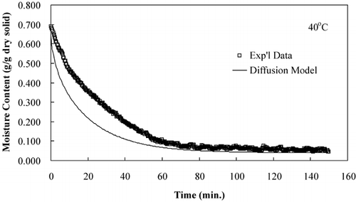 Figure 7. Diffusion model prediction for isothermal drying at 40°C.