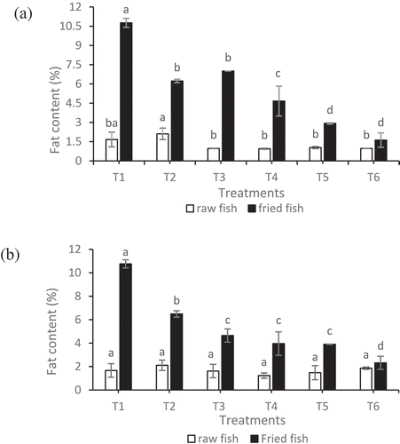 Figure 1. Fat content (%) of raw fish and deep-fat fried fish for samples with edible coating and batter containing (a) corn starch and (b) sweet potato starch. Data are given as mean values ± standard deviation (n = 3). Different letters on the top of data bars indicate significant differences (Tukey’s Test, P < 0.05) between mean values.Figura 1. Contenido de grasa (%) de muestras de pescado crudo y pescado frito en abundante grasa con recubrimiento comestible y masa que contiene (a) almidón de maíz y (b) almidón de camote. Los datos son valores medios ± desviación estándar (n = 3). Las diferentes letras en la parte superior de las barras de datos indican diferencias significativas (Prueba de Tukey, P < 0.05) entre los valores medios.