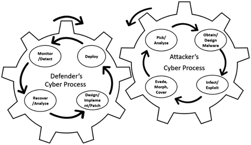Figure 1. Cyber cycle