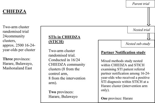 Figure 1. Selection of participants from community clusters in the CHIEDZA parent and STICH trials