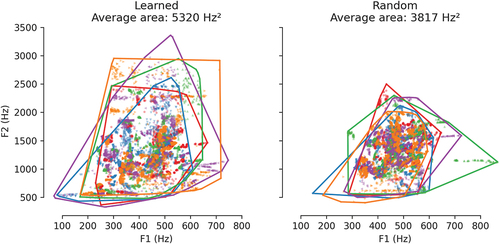 Figure 2. A scatterplot of the values of the first two formants tracked by Praat, accompanied by the convex hull encompassing all the points. A single Python script performed the formant analysis through Parselmouth, calculated the convex hull with SciPy, and plotted the result with the matplotlib library. To demonstrate the advantages of having scripted the analysis, we swiftly recreated the plots with new data and tweaked the figure’s aesthetics (cfr. Rasilo and Jadoul Citation2020).