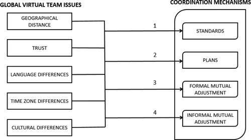 Figure 1. GVTI-CM conceptual model.