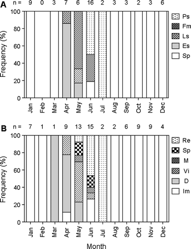 Fig. 8  Monthly changes in the frequency of occurrence of various maturity stages of (A) testes and (B) ovaries in Seriola lalandi. For males, Sp, spermatogonial proliferation stage; Es, early spermatogenesis stage; Ls, late spermatogenesis stage; Fm, functional maturation stage; Ps, post-spawning stage, and for females, Im, immature stage; D, developing stage; Vi, vitellogenic stage; M, mature stage; Sp, spawning stage; Re, resting stage. The numbers over each column represent the number of fish examined.