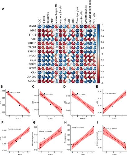 Figure 10 Correlation analysis between OIICs and OIDEGs. (A) Correlation coefficient matrix diagram between 14 OIICs and 14 OIDEGs. (B) STAT3-cDC correlation. (C) SOCS3-cDC correlation. (D) FAM3B-cDC correlation. (E) CD1E-cDC correlation. (F) CD40LG-cDC correlation. (G) STAT3-NK CD56 bright cells correlation. (H) LGR5-preadipocytes correlation. (I) IFNB1-smooth muscle cells correlation.