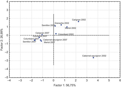 FIGURE 4 Distribution of wines according to the their aging year and grape variety origin.