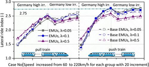 Figure 11. Lateral ride index (EMU and Base EMU).