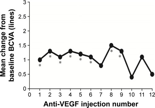 Figure 5 Mean change in BCVA from baseline after each injection.