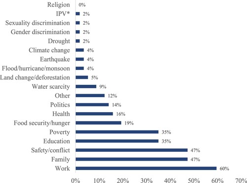 Figure 1. Initial survey – reasons for migration. *IPV = Intimate Partner Violence, N = 57.