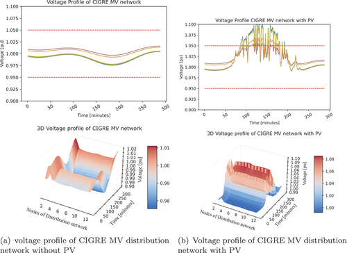 Figure 14. Voltage profile of CIGRE MV distribution network without PV and with PV penetration.