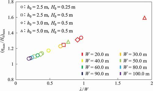 Figure 16. The relationship between the maximum value of the relative tsunami height, (ηmax/H0)max, and the ratio of representative wavelength to river width, λ/W, for different river widths W, still water depths h0, and incident solitary wave heights H0.