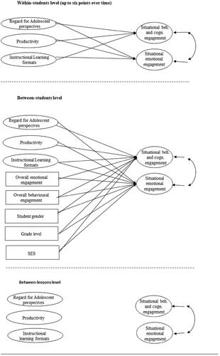 Figure 1. Theoretical cross-classified multilevel model investigating the relationship between classroom quality dimensions and student situational engagement. Note. Cross-classified multilevel model. Ovals are latent variables. ILF, P, and RAP are latent variables at the two highest levels due to latent variable decomposition. Small arrows represent residual variances and two-headed arrows represent correlations. Factor indicators of the latent dependent variables are not shown for the sake of clarity. RAP: regard for adolescent perspectives; P: productivity; ILF: instructional learning formats; situational beh. and cogn. engagement: situational behavioural and cognitive engagement.