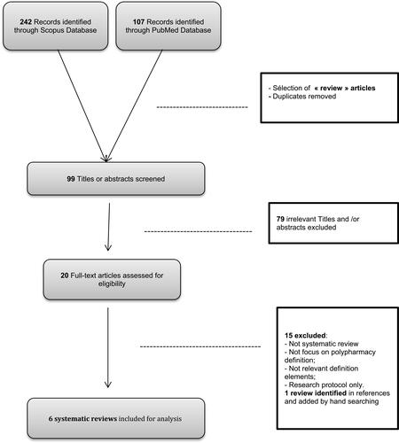 Figure 1 Flow chart for review of systematic reviews of polypharmacy definition.