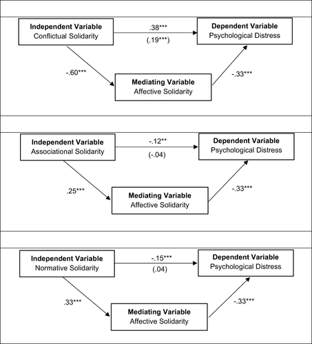 Figure 1 MedGraph showing the mediating effect of affective solidarity in the association between conflictual, associational and normative solidarity and psychological distress.