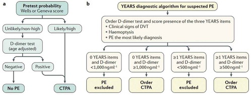 Figure 1. Validated diagnostic algorithms for suspected acute PE. (a) Conventional algorithm applying the age-adjusted D-dimer cutoff (see also Table 1.). (b) YEARS algorithm with a D-dimer cutoff adapted to clinical probability. PE, pulmonary embolism; CTPA, computed tomography pulmonary angiography; DVT, deep vein thrombosis. Figure printed with permission from Nature Reviews (Huisman et al, 2018).