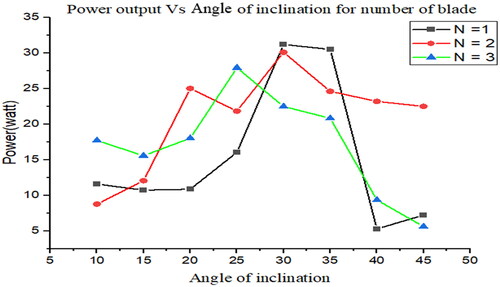 Figure 8. The effect number of blades on the power output of turbine at different angle of inclination.