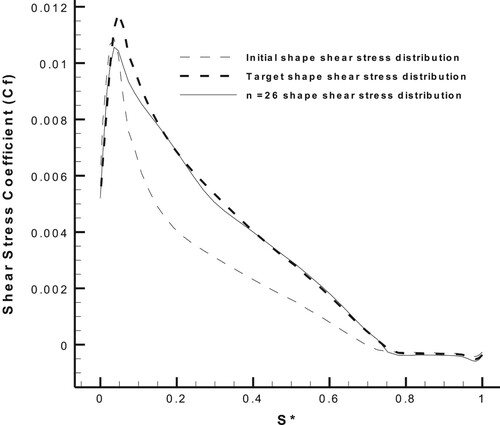 Figure 28. Variation of the shear stress distribution on the suction side of the FX63-137 airfoil with AOA = 10∘, at the 1st level of inverse design validation.