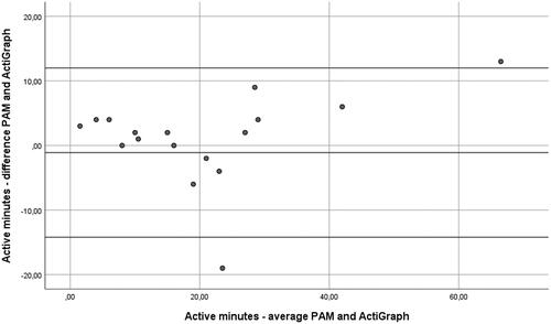 Figure 2. Bland–Altman plot for the PAM and ActiGraph. The X axis represents the mean of the active minutes of both accelerometers per participant. On the Y axis the middle line represents the mean difference between the two accelerometers, the upper and lower lines represent the limits of agreement (mean difference ± 1.96 SD).