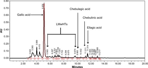 Figure 2 HPLC chromatogram of an aqueous extract of Terminalia bellerica.