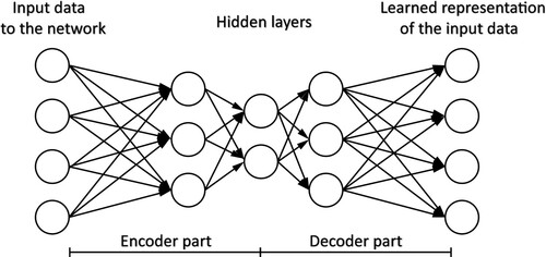 Figure 4. The structure of an AE network where the encoder part compresses the input data, while the compressed data is decoded by the decoder part.