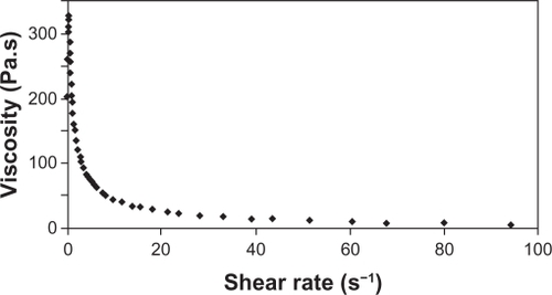 Figure 6 Rheogram of the proposed formulation showing apparent viscosity versus shear rate (0.1 to 100 s−1).