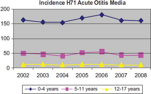 Figure 1. Incidence rates (by age group) for acute otitis media (H71), 2002–2008.
