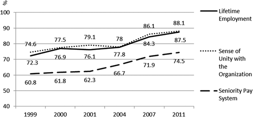 Figure 2. Support ratio for Japanese-style employment practice.Source: Adapted from JILPT (Citation2012, 3).