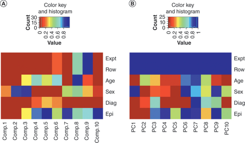 Figure 3. Heat map plot of p-values of first ten principal component analysis components (A) before and (B) after plate-fitted residual correction for experiment batch, array row, age, sex, disease diagnosis and epithelial cell content.The components were statistically tested against experiment, array plate row, age, sex, disease status and epithelial cell content. The plate-fitted residuals show p = 1.00. Blue = low p-value; red = high p-value.