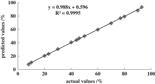 Figure 3. The correlations between the actual values and predicted values of the potato flour content in the validation samples.