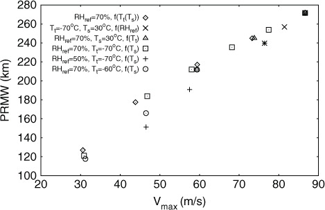 Fig. 17 As in Fig. 16, but with the potential radius of maximum wind speed on the ordinate.